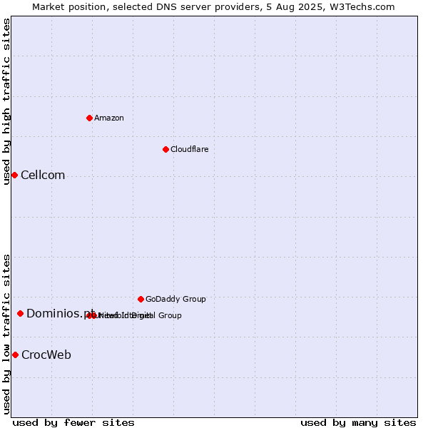 Market position of Dominios.pt vs. CrocWeb vs. Cellcom