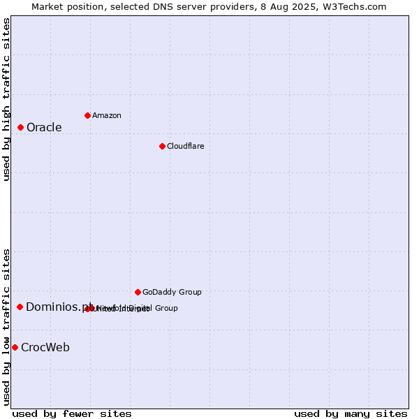 Market position of Oracle vs. Dominios.pt vs. CrocWeb