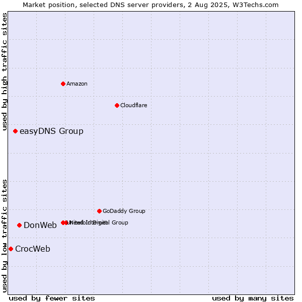 Market position of DonWeb vs. easyDNS Group vs. CrocWeb
