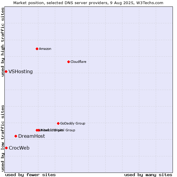 Market position of DreamHost vs. CrocWeb vs. VSHosting