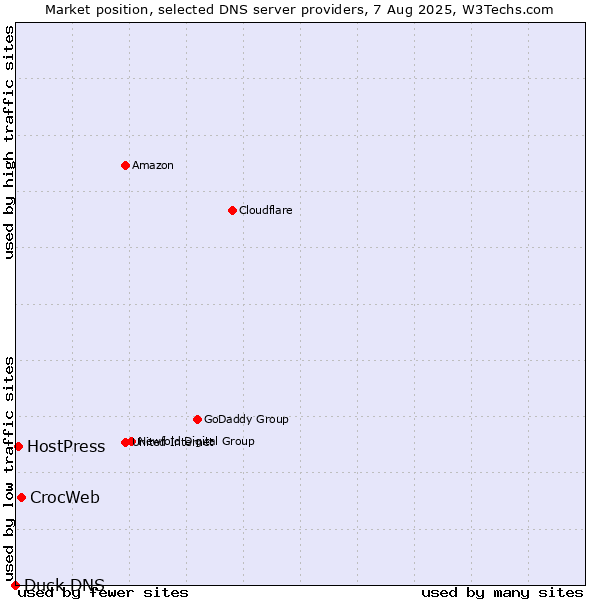 Market position of CrocWeb vs. HostPress vs. Duck DNS