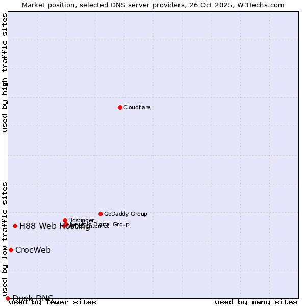 Market position of H88 Web Hosting vs. CrocWeb vs. Duck DNS