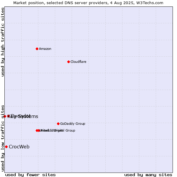 Market position of Dynadot vs. CrocWeb vs. Key-Systems