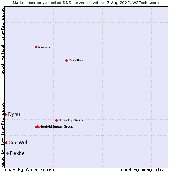 Market position of Flexbe vs. CrocWeb vs. Dynu