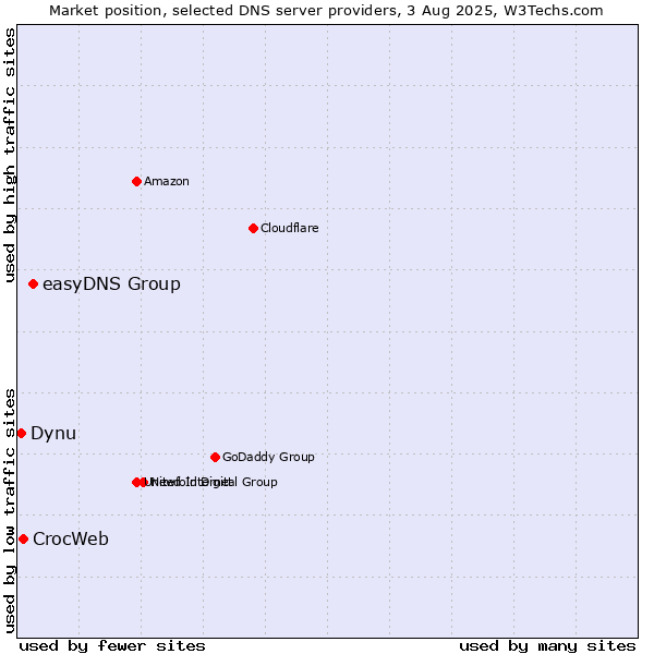 Market position of easyDNS Group vs. CrocWeb vs. Dynu