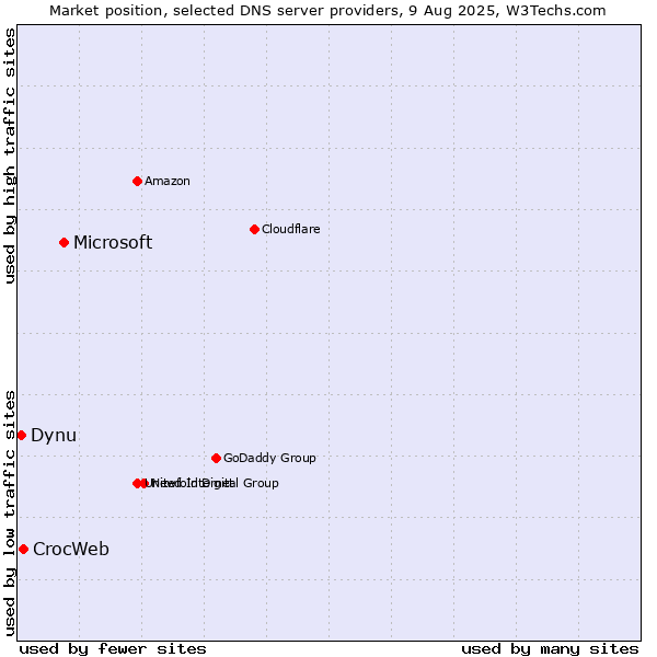 Market position of Microsoft vs. CrocWeb vs. Dynu