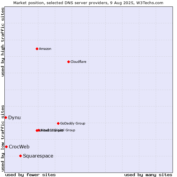 Market position of Squarespace vs. CrocWeb vs. Dynu