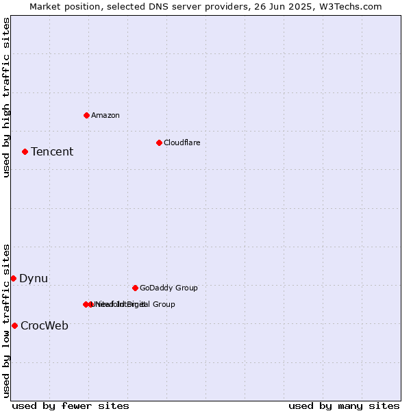 Market position of Tencent vs. CrocWeb vs. Dynu