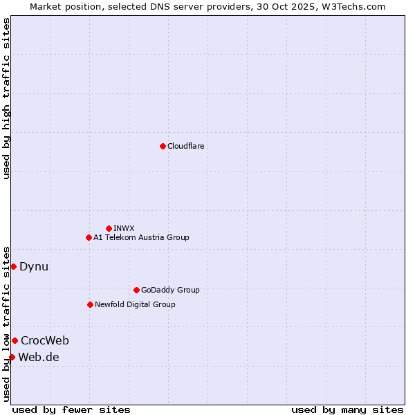 Market position of CrocWeb vs. Dynu vs. Web.de
