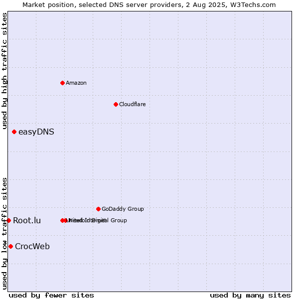 Market position of easyDNS vs. CrocWeb vs. Root.lu