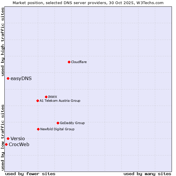 Market position of easyDNS vs. Versio vs. CrocWeb