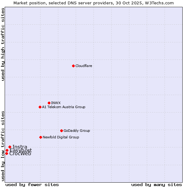 Market position of Instra vs. Easyhost vs. CrocWeb