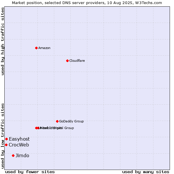 Market position of Jimdo vs. Easyhost vs. CrocWeb