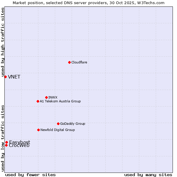 Market position of Easyhost vs. CrocWeb vs. VNET