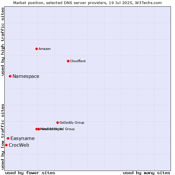 Market position of Namespace vs. Easyname vs. CrocWeb