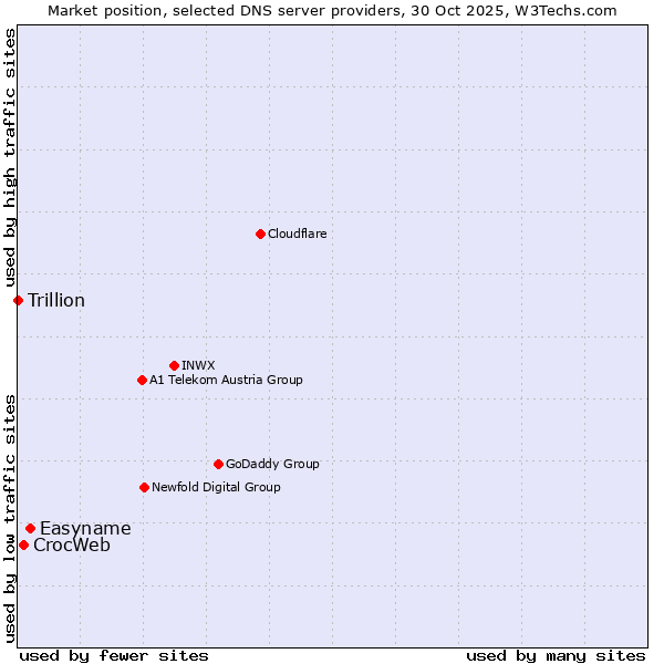 Market position of Easyname vs. CrocWeb vs. Trillion
