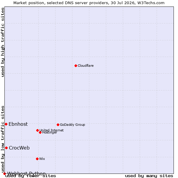 Market position of CrocWeb vs. Ebnhost vs. Webhost Python
