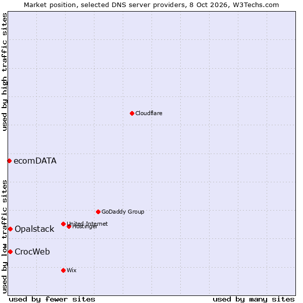 Market position of CrocWeb vs. Opalstack vs. ecomDATA