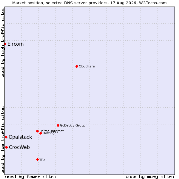 Market position of CrocWeb vs. Opalstack vs. Eircom