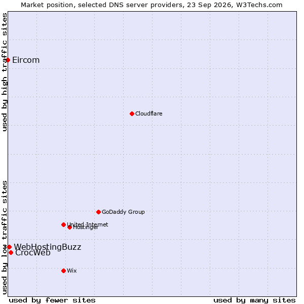 Market position of CrocWeb vs. WebHostingBuzz vs. Eircom