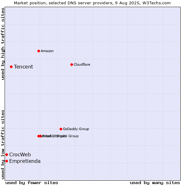 Market position of Tencent vs. Empretienda vs. CrocWeb