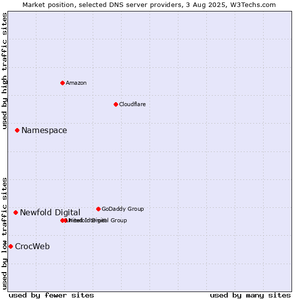 Market position of Namespace vs. Newfold Digital vs. CrocWeb