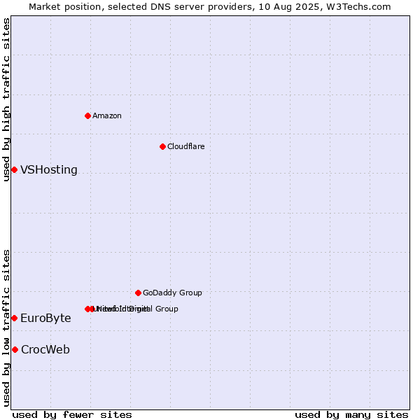 Market position of CrocWeb vs. EuroByte vs. VSHosting