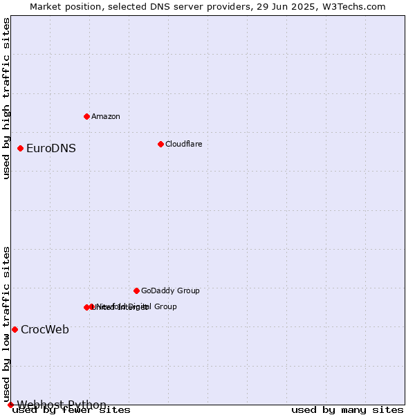 Market position of EuroDNS vs. CrocWeb vs. Webhost Python