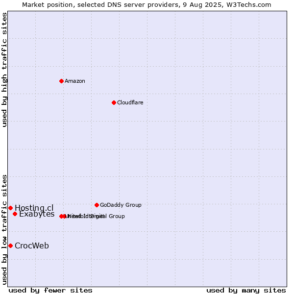 Market position of Exabytes vs. Hosting.cl vs. CrocWeb