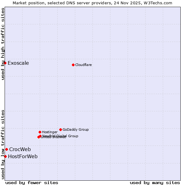 Market position of CrocWeb vs. HostForWeb vs. Exoscale