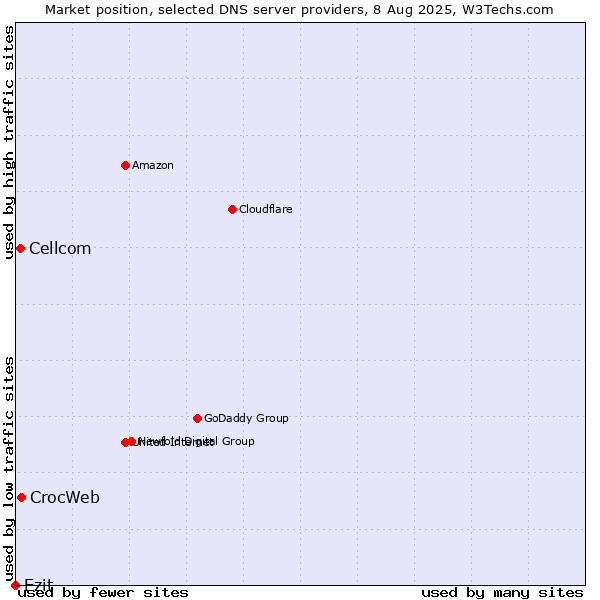 Market position of CrocWeb vs. Cellcom vs. Ezit