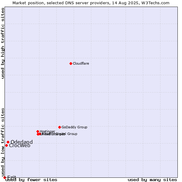 Market position of Oderland vs. CrocWeb vs. Ezit