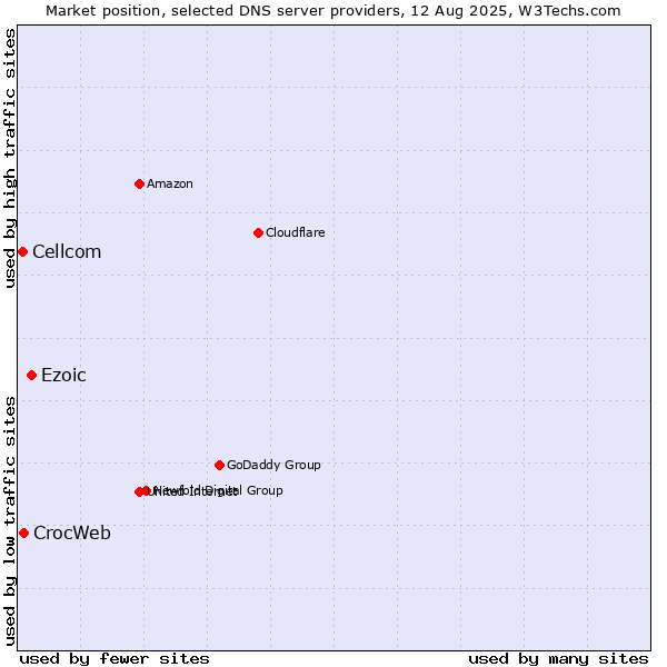 Market position of Ezoic vs. CrocWeb vs. Cellcom