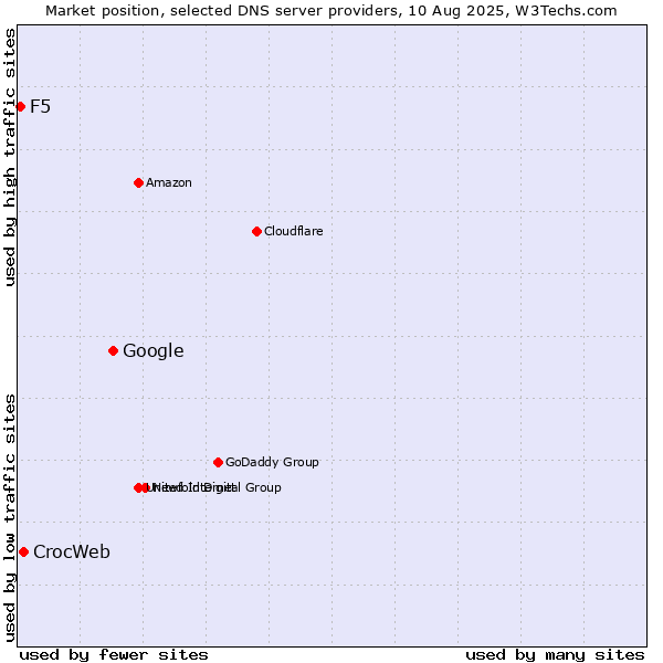 Market position of Google vs. CrocWeb vs. F5