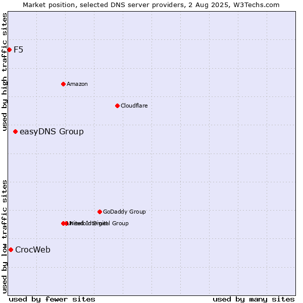 Market position of easyDNS Group vs. CrocWeb vs. F5