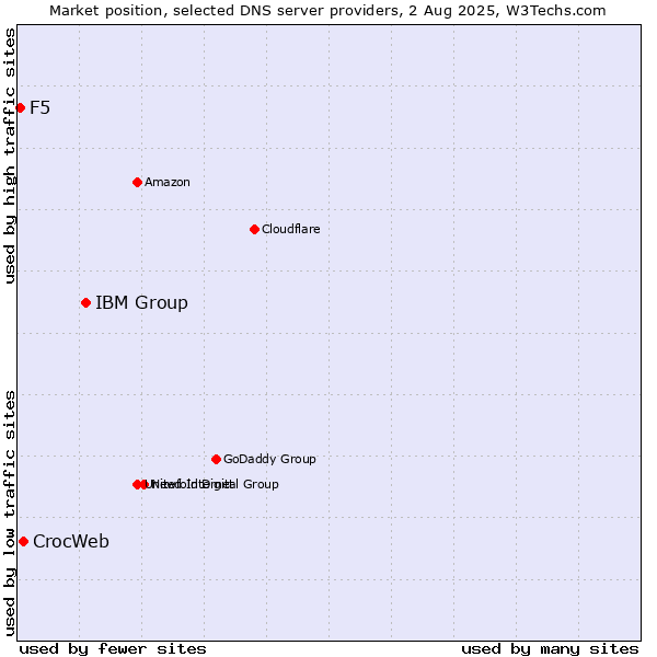 Market position of IBM Group vs. CrocWeb vs. F5