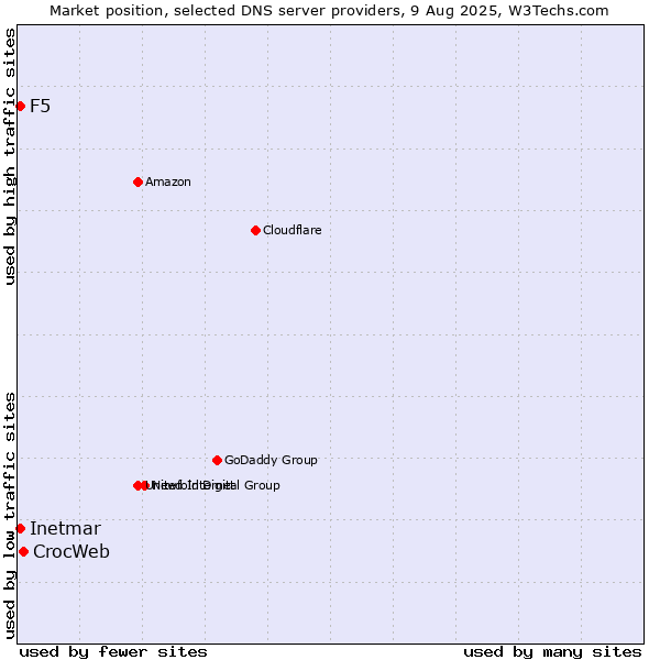 Market position of CrocWeb vs. F5 vs. Inetmar
