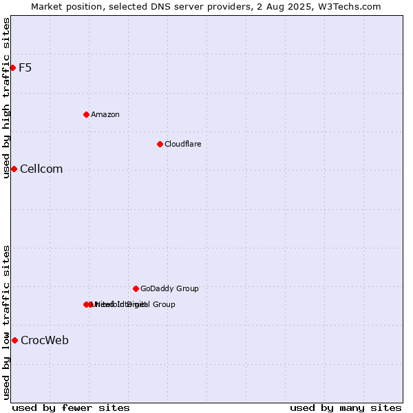 Market position of CrocWeb vs. Cellcom vs. F5