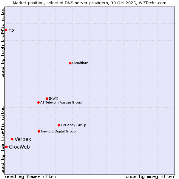 Market position of Verpex vs. CrocWeb vs. F5