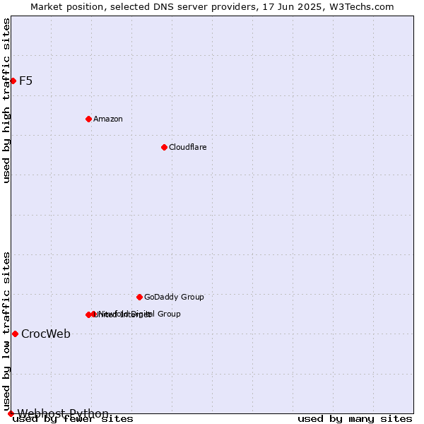 Market position of CrocWeb vs. F5 vs. Webhost Python