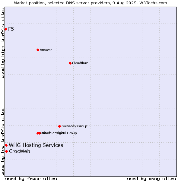 Market position of CrocWeb vs. WHG Hosting Services vs. F5