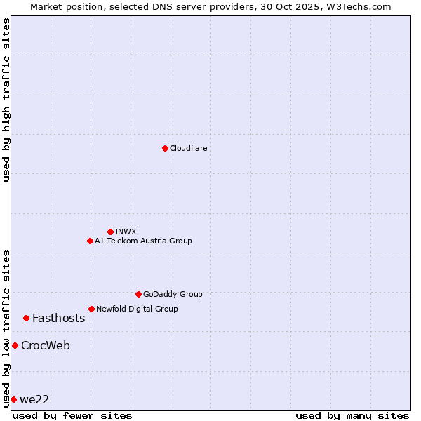 Market position of Fasthosts vs. CrocWeb vs. we22