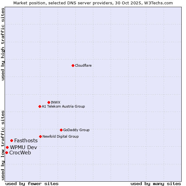 Market position of Fasthosts vs. WPMU Dev vs. CrocWeb