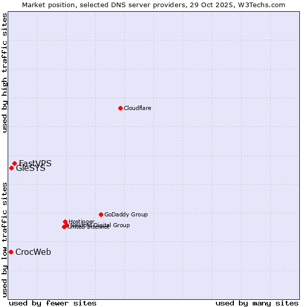 Market position of FastVPS vs. GleSYS vs. CrocWeb