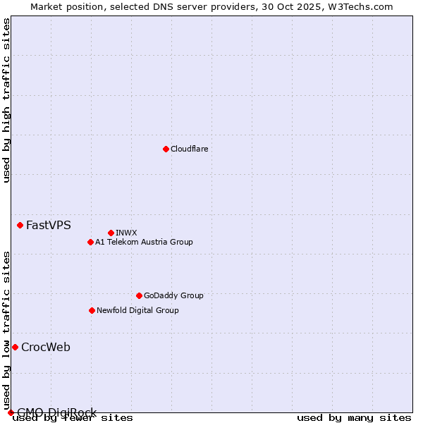 Market position of FastVPS vs. CrocWeb vs. GMO DigiRock