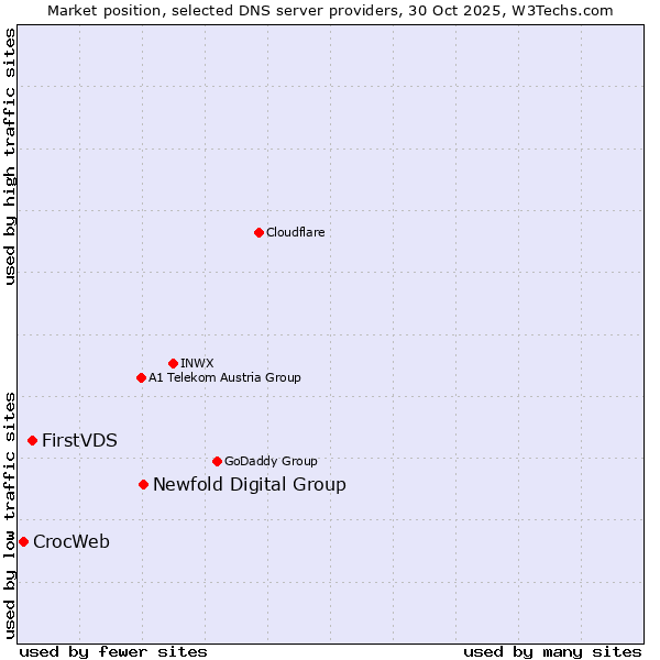Market position of Newfold Digital Group vs. FirstVDS vs. CrocWeb