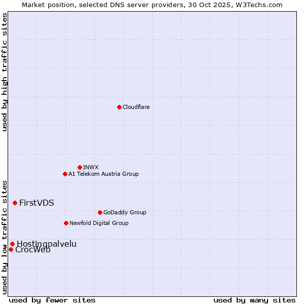 Market position of FirstVDS vs. Hostingpalvelu vs. CrocWeb