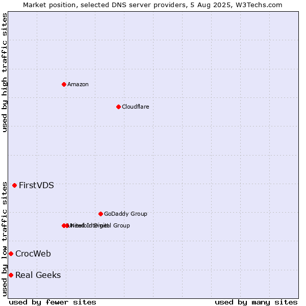 Market position of FirstVDS vs. Real Geeks vs. CrocWeb