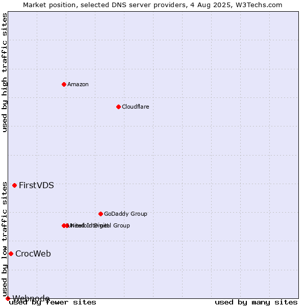 Market position of FirstVDS vs. CrocWeb vs. Webnode