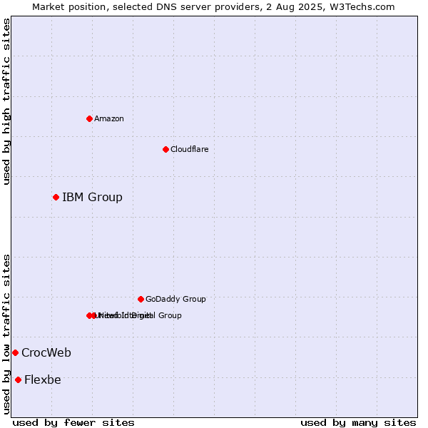 Market position of IBM Group vs. Flexbe vs. CrocWeb